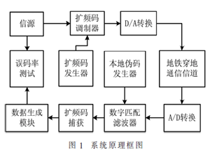 基于直接序列擴頻的地鐵穿地通信系統研究