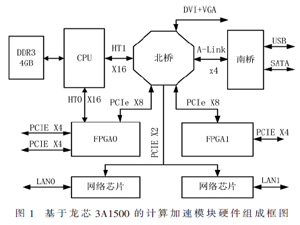 基于龍芯3A1500的計算加速模塊設計方法