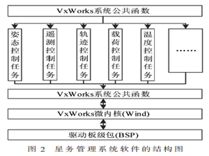 基于VxWorks的星務管理系統軟件多任務實時性調度設計