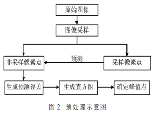 基于插值預測誤差的密文域可逆信息隱藏