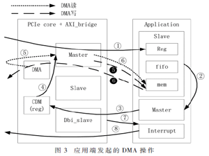 基于FPGA的PCIe總線接口的DMA控制器的設計