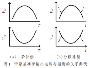 一種低溫漂高電源抑制比帶隙基準源的設計