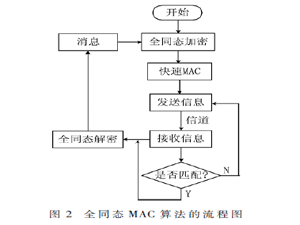 基于全同態MAC的消息認證算法設計