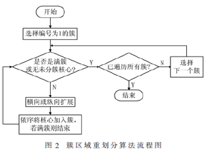 眾核片上資源動態劃分與管理研究