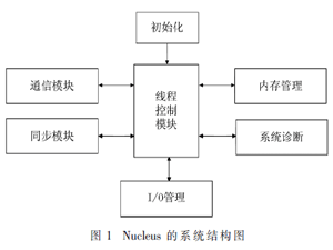 Nucleus PLUS自旋鎖測試方法研究