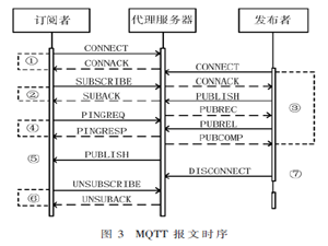 基于FreeRTOS和MQTT的海洋監測網絡框架