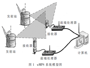 光電掃描測量網(wǎng)絡(luò)信號(hào)采集模塊設(shè)計(jì)