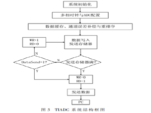 基于4通道時(shí)間交織的FPGA高速采樣系統(tǒng)