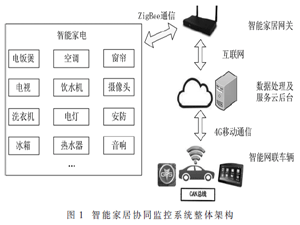 融合網(wǎng)聯(lián)車輛的智能家居協(xié)同監(jiān)控系統(tǒng)