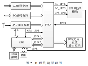 基于FPGA的VPX時(shí)間統(tǒng)一系統(tǒng)設(shè)計(jì)