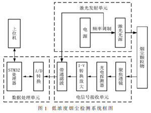 基于Mie散射低濃度煙塵檢測系統(tǒng)設(shè)計(jì)