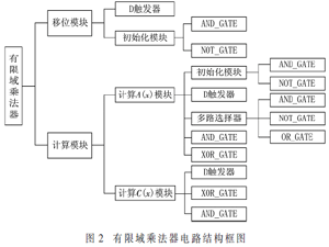 基于形式化方法的有限域乘法器的建模與驗證