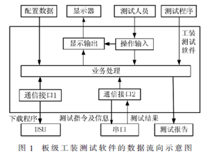 基于Qt的PLC板級工裝測試方法研究與實現