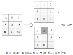 基于高斯局部二值模式的紋理特征分類方法