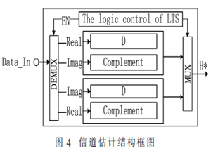 基于前導的OFDM系統(tǒng)信道估計及FPGA實現(xiàn)