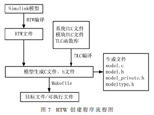 國五標準輕型柴油車SCR系統(tǒng)控制器的設計