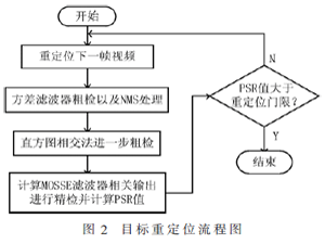 基于TMS320C6678核相關(guān)濾波器跟蹤算法實現(xiàn)及改進
