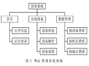 智能旋光檢測及遠程監控系統設計及應用