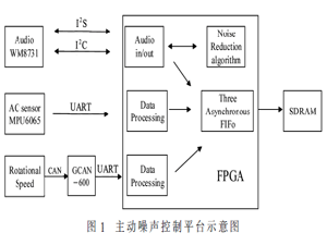 主動噪聲控制平臺的FPGA實現