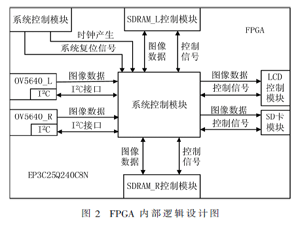基于FPGA的3D圖像傳感器設計與實現