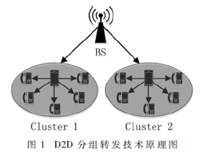 一種D2D通信中利用社交屬性進行分組轉發的策略