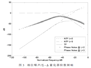 小數分頻頻率合成器的Σ-Δ調制分析及優化