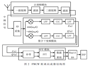 基于FMCW環掃SAR的成像系統設計及測試方法