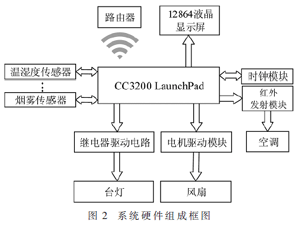 基于CC3200及微信公眾號的云家居交互系統
