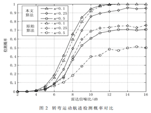 一種基于動態規劃的機動目標檢測前跟蹤方法