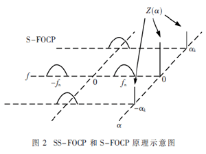 基于四階循環(huán)多譜的頻譜感知算法