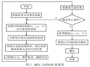 基于優(yōu)化的LSTSVM的多模態(tài)生理信號情感識別