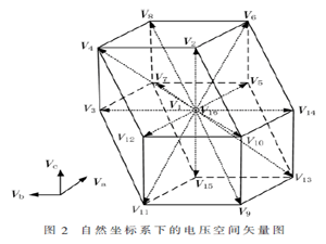 自然坐標系SVPWM四橋臂中頻逆變器調制策略研究