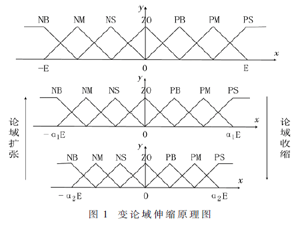 組合爬山法與變論域模糊控制的MPPT算法