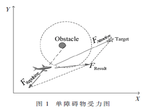 基于改進人工勢場法的無人機在線航路規劃算法