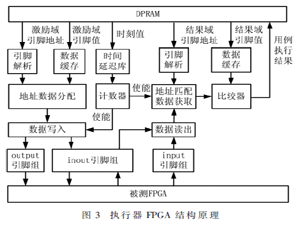 基于Testbench的FPGA實物自動化測試環境設計