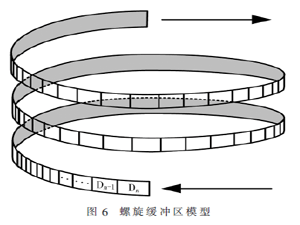 高速數字振動信號無線接收螺旋緩沖算法