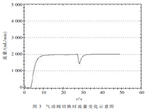 幾種基于PLC的硅片清洗設備流量控制方法