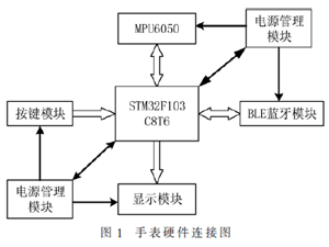 乒乓球/羽毛球運動狀態識別手表的設計