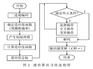 基于支持向量機(jī)的高速鐵路通信系統(tǒng)信道預(yù)測算法