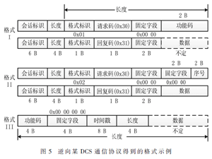 非標(biāo)工業(yè)控制協(xié)議格式逆向方法研究