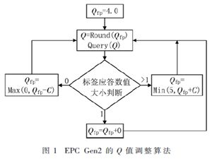 基于EPC Gen2防碰撞算法的研究與優(yōu)化