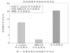 電力通信大數據并行化聚類算法研究