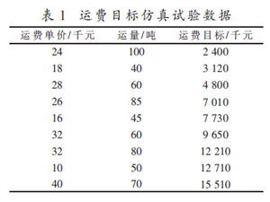 生鮮產品的共享云物流資源優化調度算法