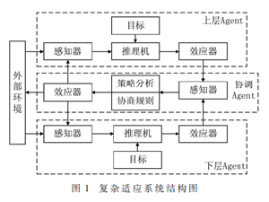 基于復雜適應理論的電力系統生產模擬