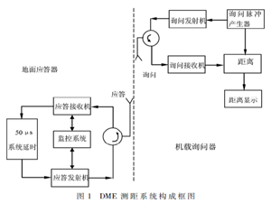 DME應答接收機技術研究