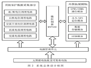 油氣管道陰極保護(hù)數(shù)據(jù)遠(yuǎn)程采集系統(tǒng)的設(shè)計