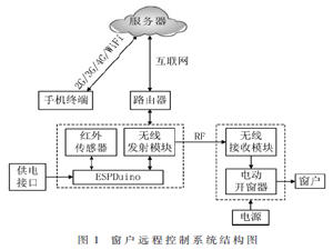 基于手機的建筑用窗遠程開關控制系統的研究