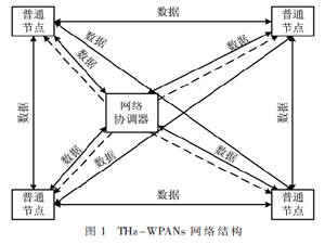 高時隙利用率太赫茲無線個域網MAC協議