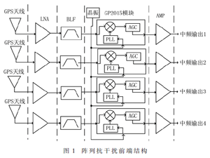 GPS天線陣抗干擾射頻前端設計