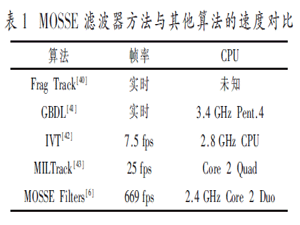 基于相關濾波器的目標跟蹤方法綜述